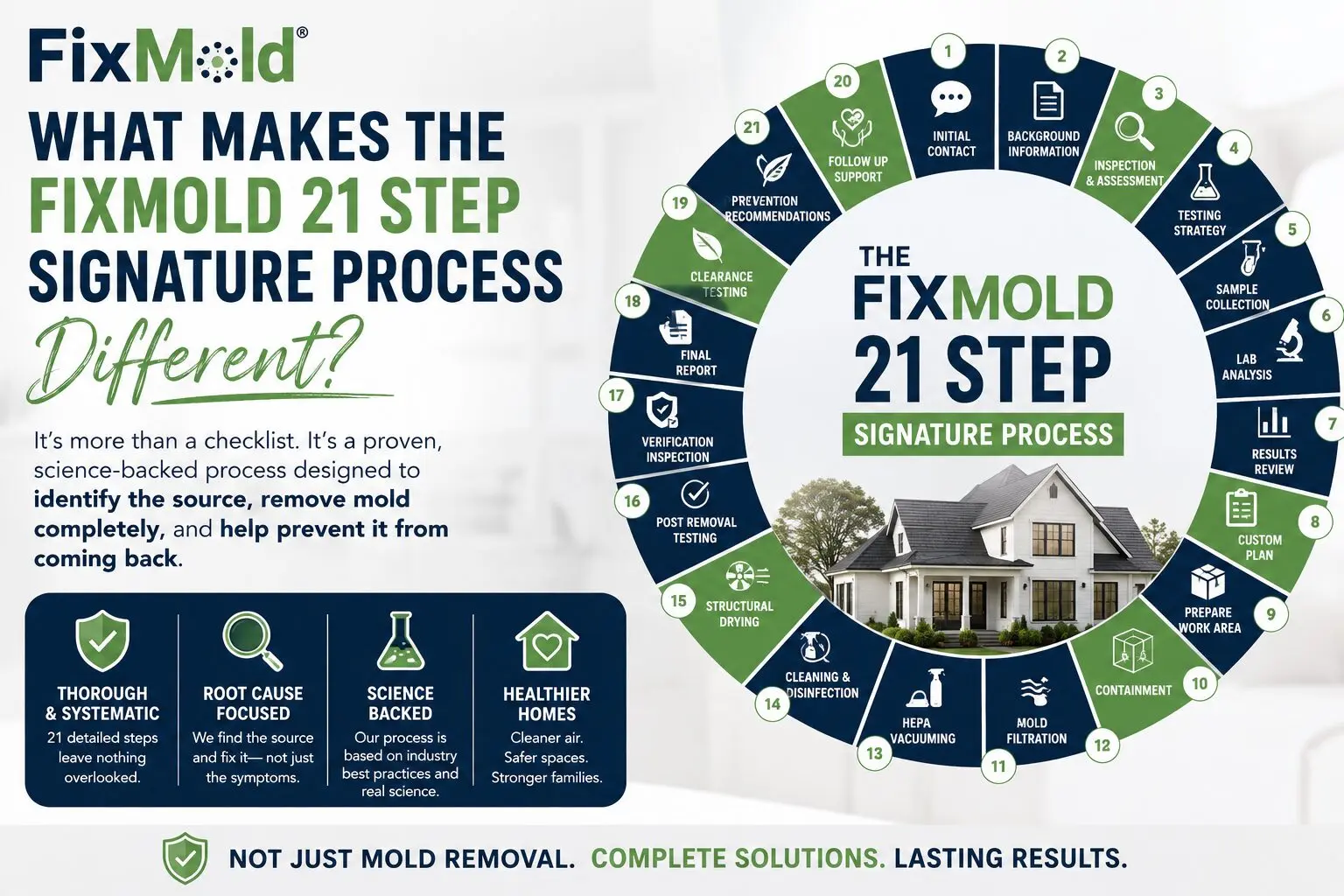 What Makes the FixMold 21 Step Signature Process Different?